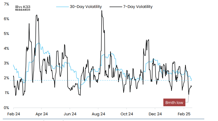 BTC/USD volatility chart. Source: K33 Research